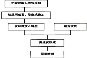 原位生成碳化钛的灰铁基复合材料制备方法