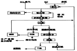 用拜耳赤泥吸收二氧化硫废气的方法