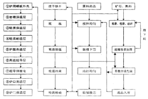 特殊特种高温箱式电阻炉炉膛整体化生产