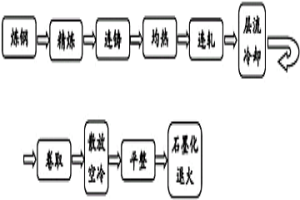 石墨化热轧钢板的制备方法