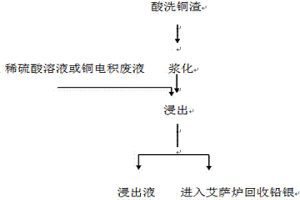 锌冶炼铜渣常压下高效浸出铜的方法
