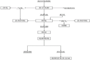 回收废旧电路板中有价金属的方法