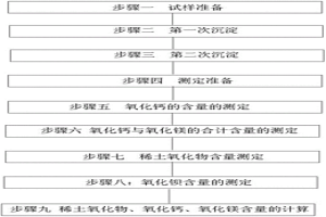 稀土精矿中稀土氧化物、氧化钙、氧化镁、氧化钡的连续测定方法