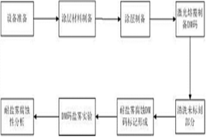 基于激光熔覆的铝合金耐蚀二维码标刻方法