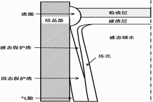 连铸结晶器保护渣液态、固态渣膜与气隙厚度非均匀分布的计算方法