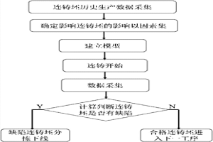 基于极限学习机的连铸坯质量预测方法