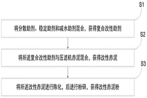 改性赤泥粉及其制备方法