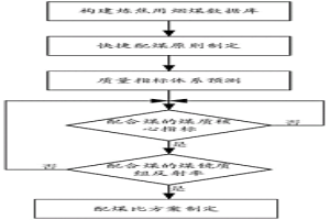基于配合煤镜质组反射率分布的配煤方法