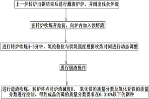 转炉高效脱磷的冶炼方法