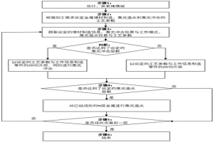 复合激光冲击和激光退火的金属增材制造的方法