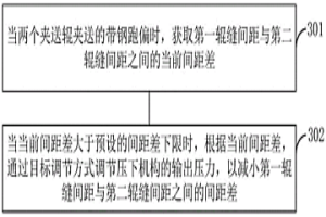 辊缝偏差控制方法、装置、计算机和可读存储介质