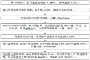 减小高炉烘炉时低风温阶段风温波动的控制方法