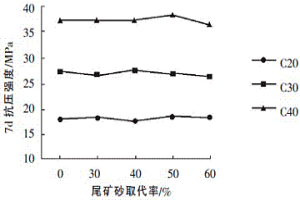 利用尾矿砂代替天然砂的新型混凝土配方