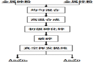 生产砷化锌的方法