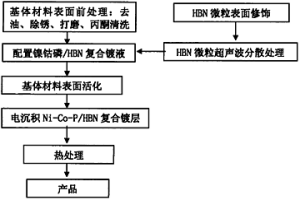 脉冲电沉积Ni-Co-P/HBN复合镀层及其制备方法
