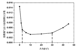 蓄热式烧嘴助燃空气喷口与燃料喷口间夹角的优化方法
