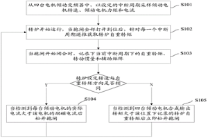 倾动电机松闸控制方法及装置