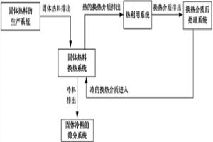 固体热料的余热利用系统及其利用方法
