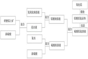 分子筛吸附杂质提取高纯氧化铝的方法