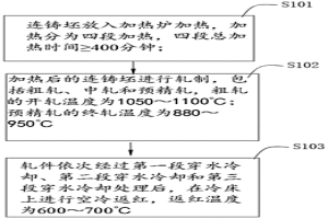 轴承钢棒材轧制工艺