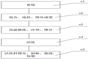 载溴活性炭生产方法