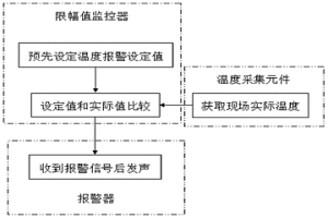 变频器可设定温度报警的方法