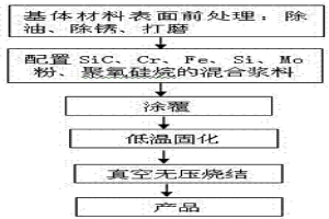 真空无压烧结多元Fe-Si合金涂层及其制备方法