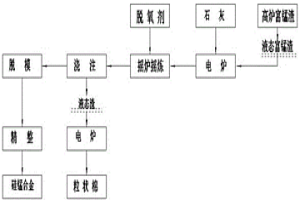 冶炼低磷低碳硅锰合金的方法