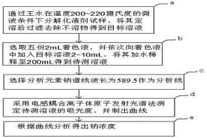测定化渣剂中钠含量的方法