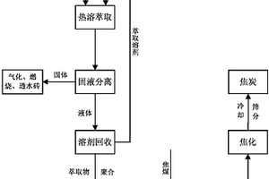 利用煤直接液化残渣制备焦炭的方法