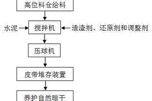 制备粉铬矿球团的方法