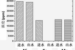 用于废旧三元电池中钴回收的特种吸附剂的制备方法