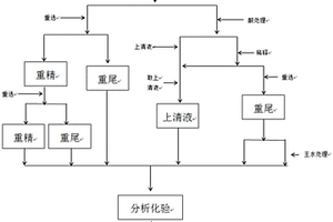 金精矿中金赋存状态的测量方法