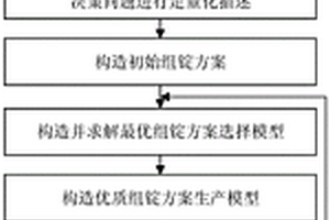 面向铝行业的锭型选择与合同组批的集成优化方法