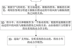 电解专用桥式起重机小车的动力学模型的建立方法
