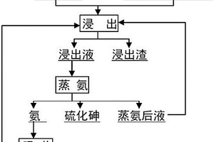 从含砷烟尘中脱除砷的方法