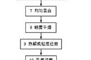 亚微米窄粒度分布钨粉和碳化钨粉及其制备方法