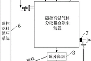 磁控高温气体分段耦合除尘方法