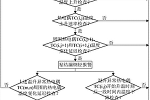 基于逻辑判断的结晶器漏钢预报方法