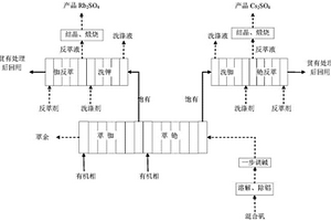 铯铷钾萃取分离方法