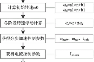 KR法脱硫冶炼过程搅拌转速的控制方法