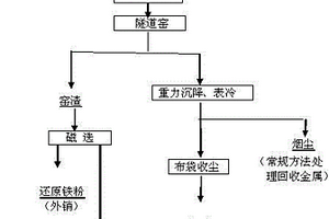 从炼钢烟尘中回收有色金属、稀贵金属和铁粉的方法