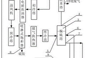 适用于焦炉煤气的脱硫净化系统