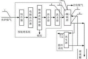 焦炉煤气的脱硫净化系统