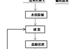 碱压煮分解氟碳铈矿的方法