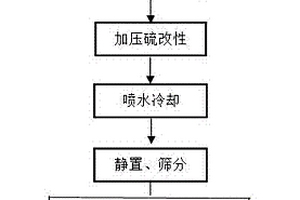 从铜渣氯浸渣中回收硫的方法