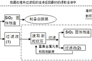 利用蛇纹石中镁资源对CO<sub>2</sub>进行矿化封存的方法