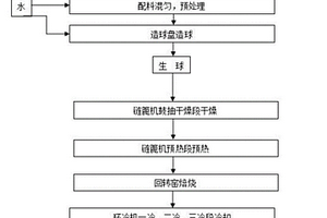 配加含氟磁铁精矿生产的熔剂性球团矿及其制备方法