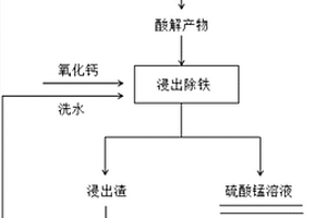 还原酸解-浸出同时除铁处理氧化锰矿的方法