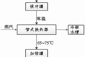 五氧化二钒的制备方法